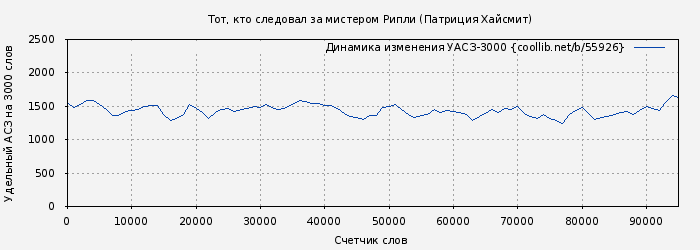 Удельный АСЗ-3000 книги № 55926: Тот, кто следовал за мистером Рипли (Патриция Хайсмит)