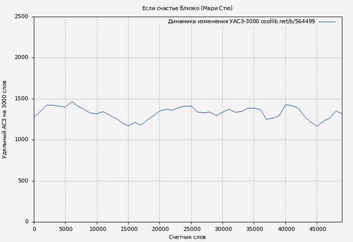 Удельный АСЗ-3000 книги № 564499: Если счастье близко (Мари Стю)