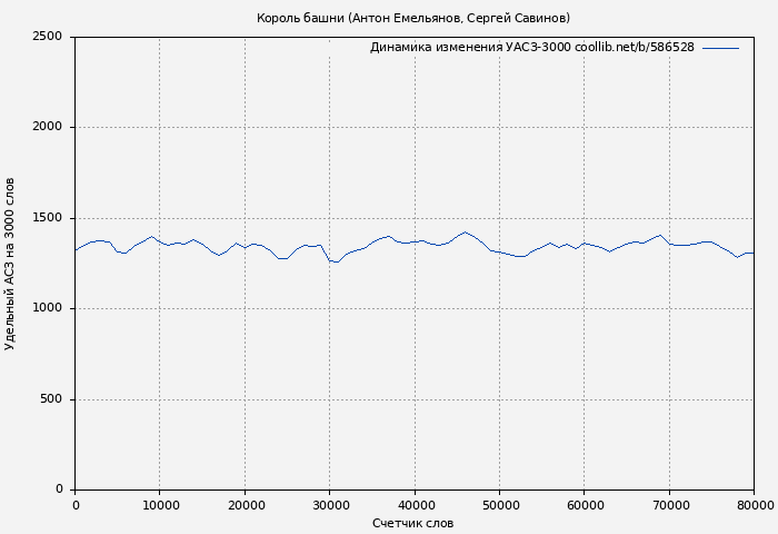 Удельный АСЗ-3000 книги № 586528: Король башни (Антон Емельянов)