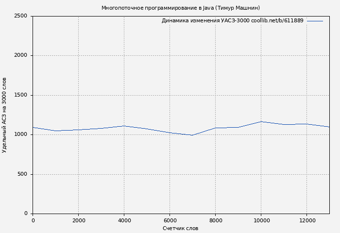 Удельный АСЗ-3000 книги № 611889: Многопоточное программирование в Java (Тимур Машнин)