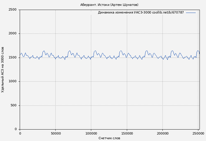 Удельный АСЗ-3000 книги № 670787: Аберрант. Истоки (Артем Шунатов)