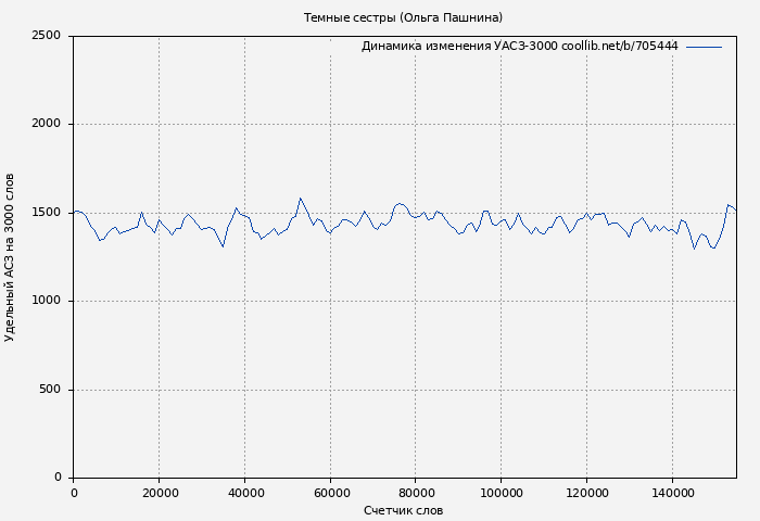 Удельный АСЗ-3000 книги № 705444: Темные сестры (Ольга Пашнина)