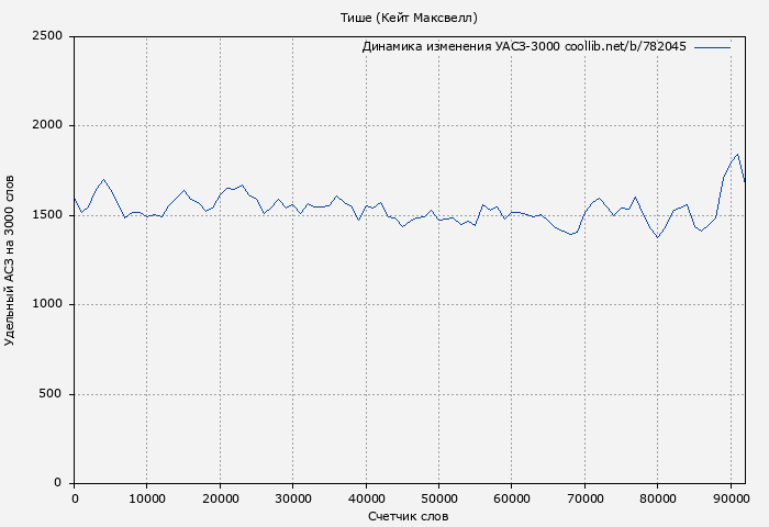 Удельный АСЗ-3000 книги № 782045: Тише (Кейт Максвелл)