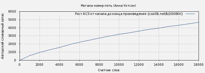 Рост АСЗ книги № 290864: Могила номер пять (Анна Уотсон)