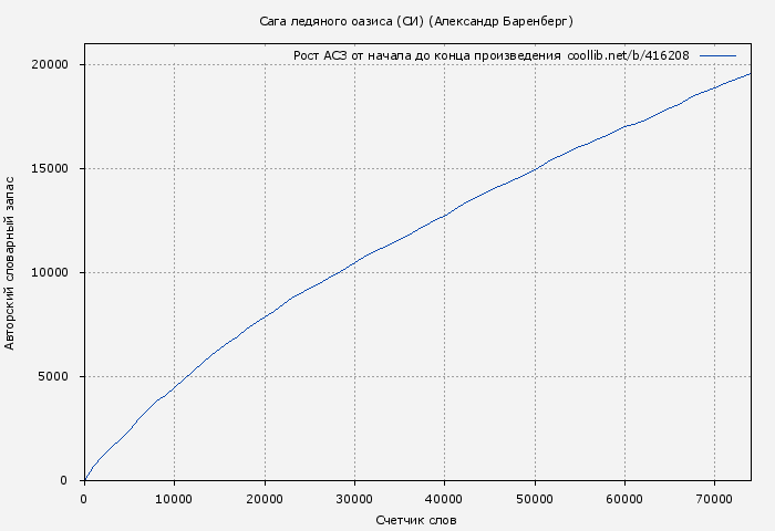 Рост АСЗ книги № 416208: Сага ледяного оазиса (СИ) (Александр Баренберг)