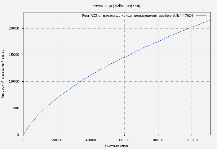 Рост АСЗ книги № 447624: Мятежница (Майк Шеферд)