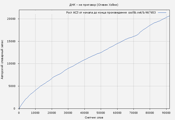 Рост АСЗ книги № 467653: ДНК – не приговор (Стивен Хэйне)