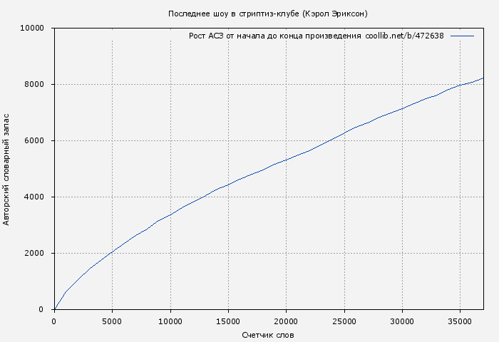 Рост АСЗ книги № 472638: Последнее шоу в стриптиз-клубе (Кэрол Эриксон)