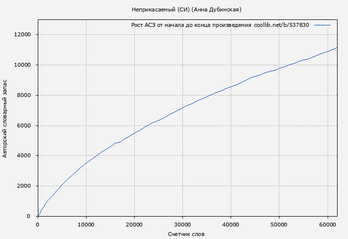 Рост АСЗ книги № 537830: Неприкасаемый (СИ) (Анна Дубинская)
