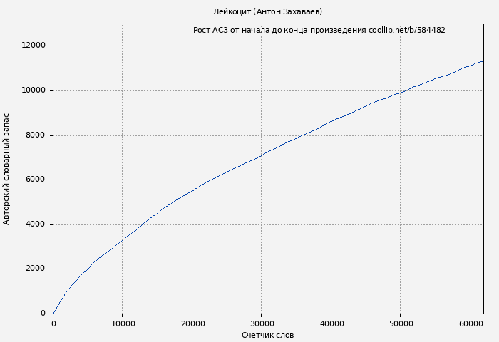 Рост АСЗ книги № 584482: Лейкоцит (Антон Захаваев)