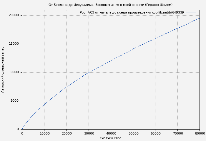 Рост АСЗ книги № 649339: От Берлина до Иерусалима. Воспоминания о моей юности (Гершом Шолем)