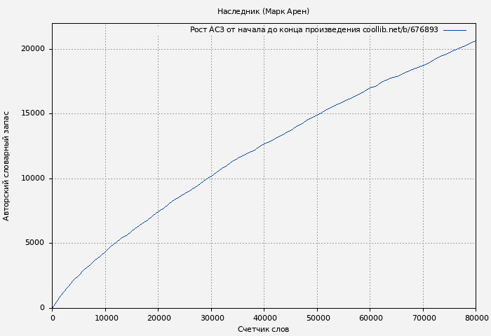 Рост АСЗ книги № 676893: Наследник (Марк Арен)