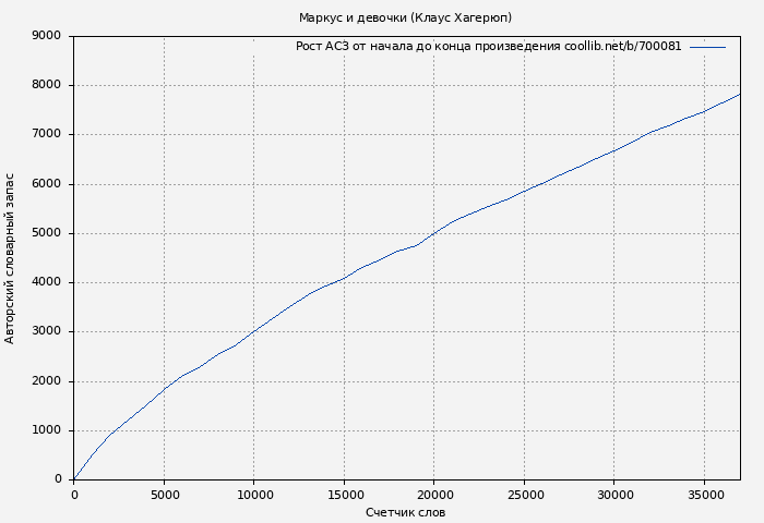 Рост АСЗ книги № 700081: Маркус и девочки (Клаус Хагерюп)