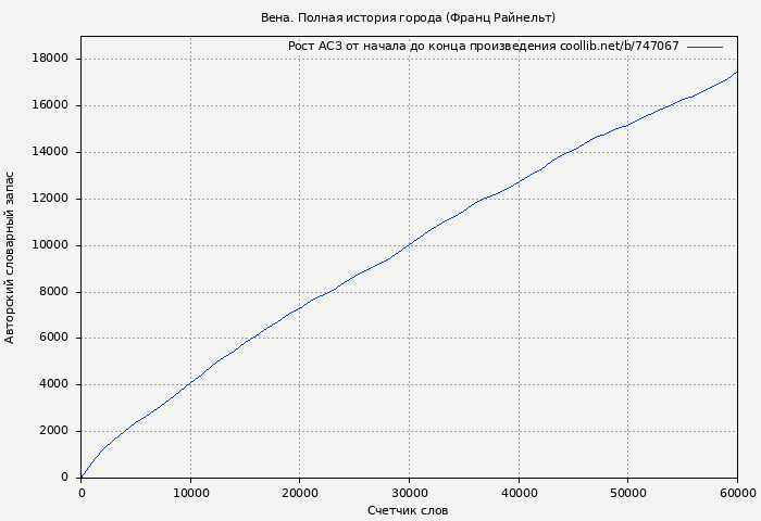 Рост АСЗ книги № 747067: Вена. Полная история города (Франц Райнельт)
