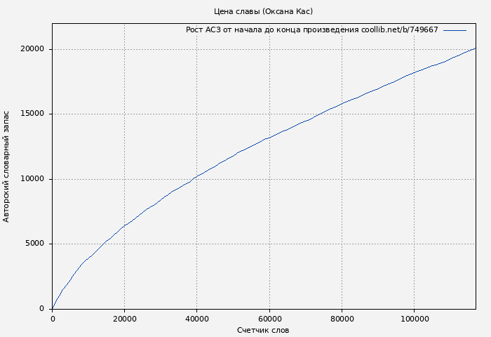 Рост АСЗ книги № 749667: Цена славы (Оксана Кас)