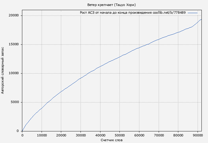 Рост АСЗ книги № 778489: Ветер крепчает (Тацуо Хори)