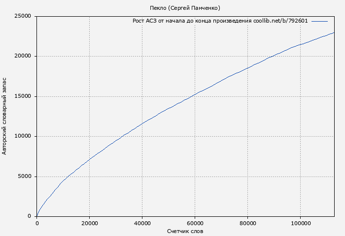 Рост АСЗ книги № 792601: Пекло (Сергей Панченко)