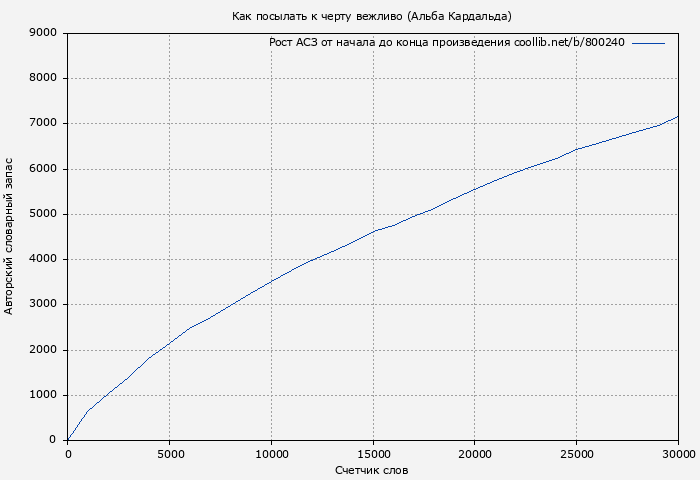 Рост АСЗ книги № 800240: Как посылать к черту вежливо (Альба Кардальда)