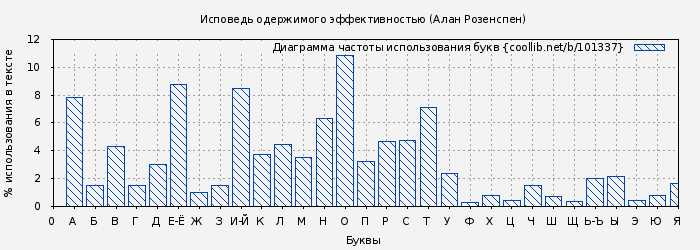Диаграма использования букв книги № 101337: Исповедь одержимого эффективностью (Алан Розенспен)