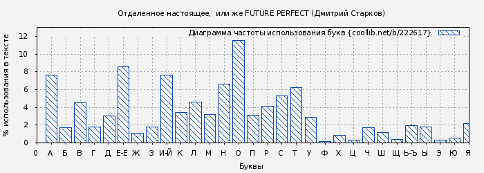 Диаграма использования букв книги № 222617: Отдаленное настоящее,  или же FUTURE РERFECT (Дмитрий Старков)