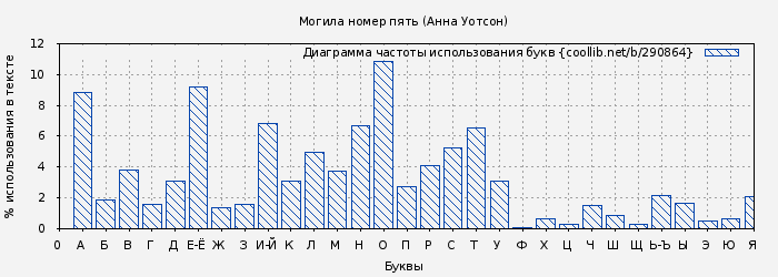 Диаграма использования букв книги № 290864: Могила номер пять (Анна Уотсон)