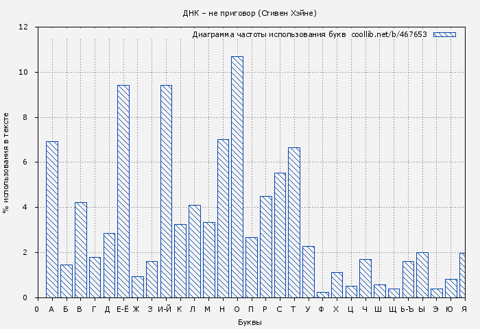 Диаграма использования букв книги № 467653: ДНК – не приговор (Стивен Хэйне)