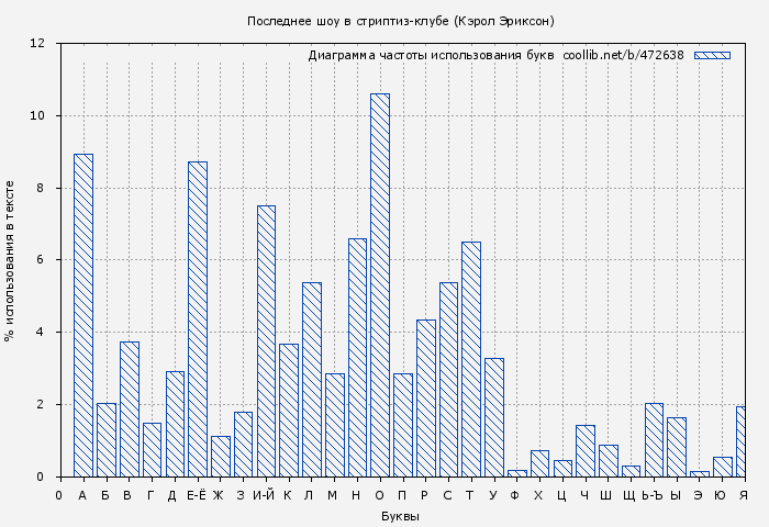 Диаграма использования букв книги № 472638: Последнее шоу в стриптиз-клубе (Кэрол Эриксон)