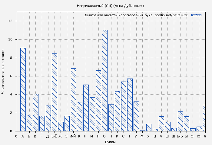 Диаграма использования букв книги № 537830: Неприкасаемый (СИ) (Анна Дубинская)