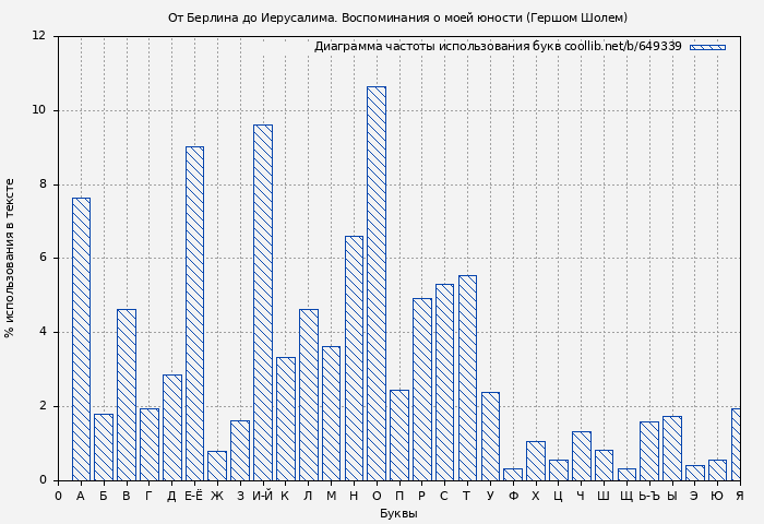 Диаграма использования букв книги № 649339: От Берлина до Иерусалима. Воспоминания о моей юности (Гершом Шолем)