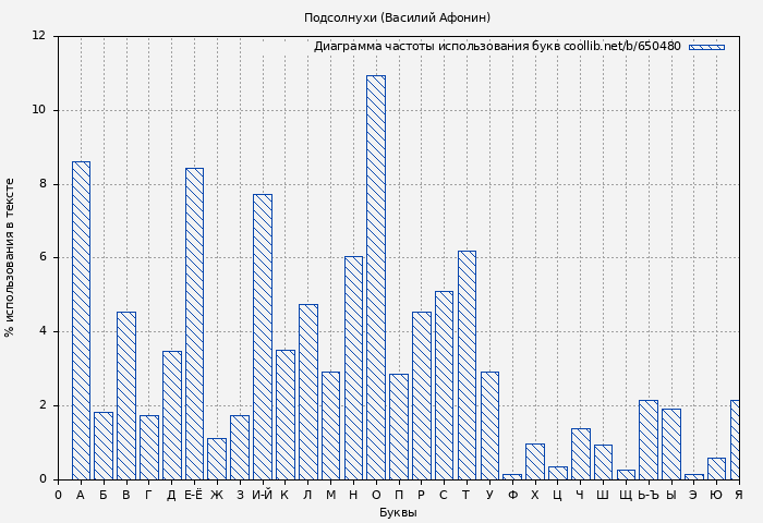 Диаграма использования букв книги № 650480: Подсолнухи (Василий Афонин)