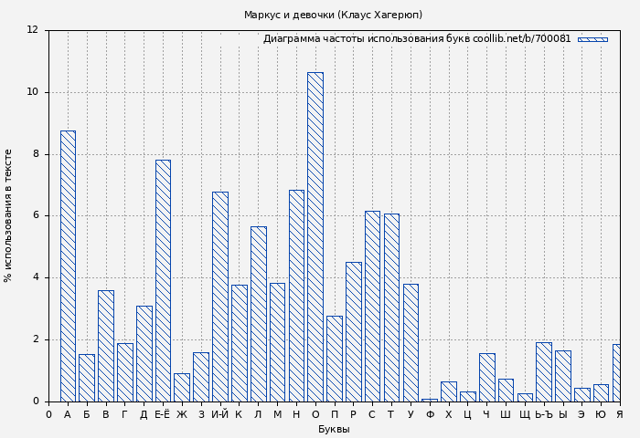 Диаграма использования букв книги № 700081: Маркус и девочки (Клаус Хагерюп)