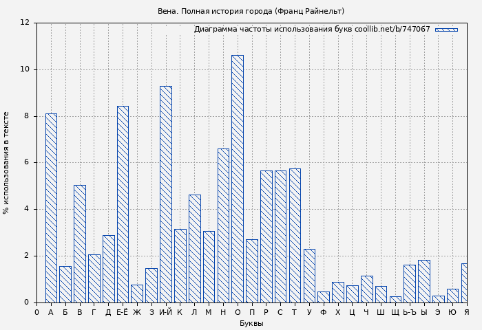 Диаграма использования букв книги № 747067: Вена. Полная история города (Франц Райнельт)