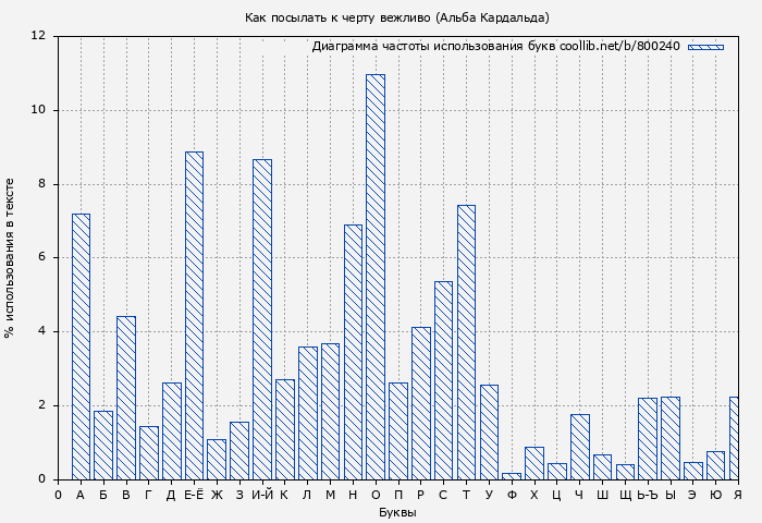 Диаграма использования букв книги № 800240: Как посылать к черту вежливо (Альба Кардальда)