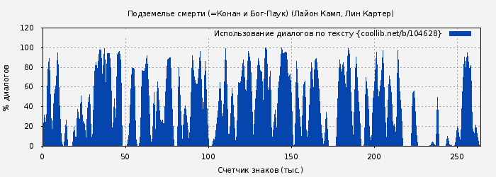 Использование диалогов по тексту книги № 104628: Подземелье смерти (=Конан и Бог-Паук) (Лайон Камп)