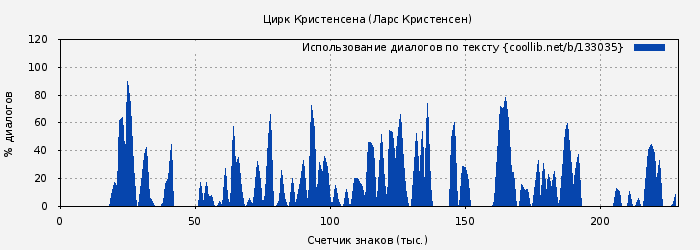 Использование диалогов по тексту книги № 133035: Цирк Кристенсена (Ларс Кристенсен)