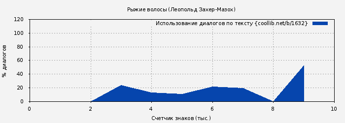 Использование диалогов по тексту книги № 1632: Рыжие волосы (Леопольд Захер-Мазох)