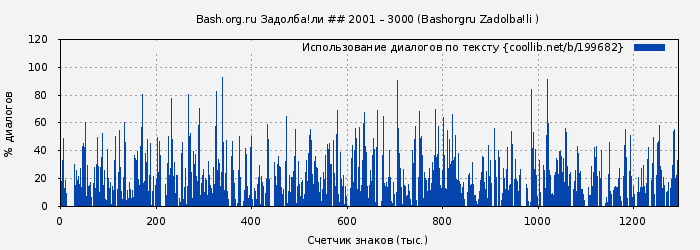 Использование диалогов по тексту книги № 199682: Bash.org.ru Задолба!ли ## 2001 – 3000 (Bashorgru Zadolba!li )