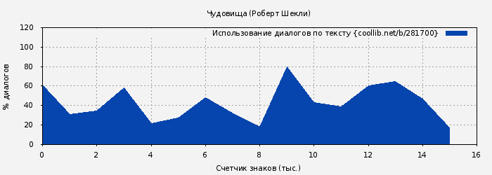 Использование диалогов по тексту книги № 281700: Чудовища (Робeрт Шекли)