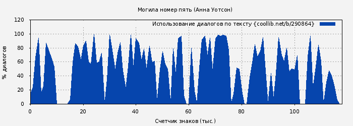 Использование диалогов по тексту книги № 290864: Могила номер пять (Анна Уотсон)