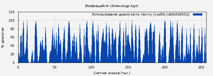 Использование диалогов по тексту книги № 320601: Возвращайся! (Александр Аде)
