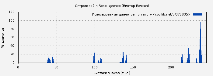 Использование диалогов по тексту книги № 375835: Островский в Берендеевке (Виктор Бочков)