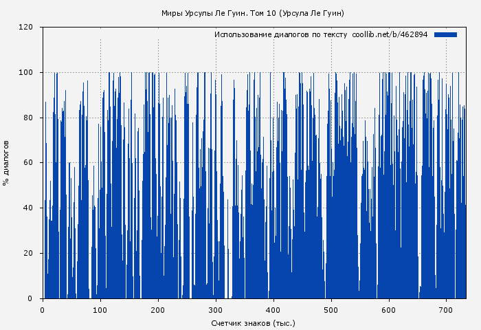 Использование диалогов по тексту книги № 462894: Миры Урсулы Ле Гуин. Том 10 (Урсула Ле Гуин)