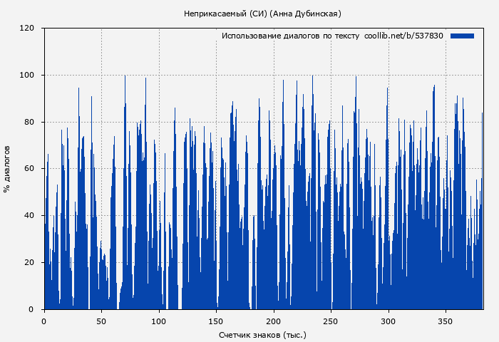 Использование диалогов по тексту книги № 537830: Неприкасаемый (СИ) (Анна Дубинская)