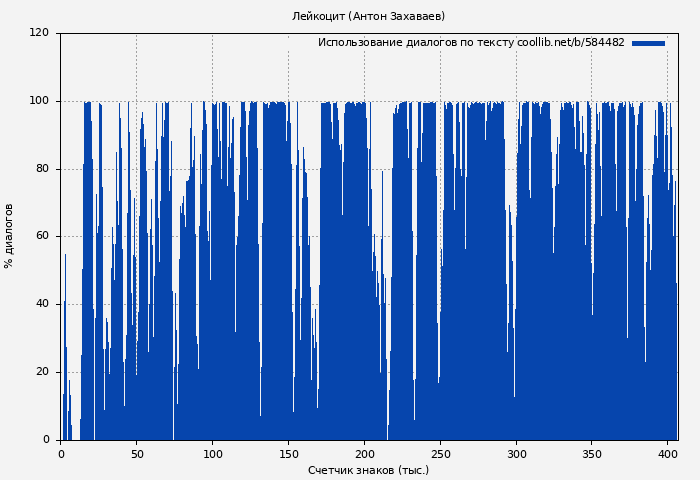 Использование диалогов по тексту книги № 584482: Лейкоцит (Антон Захаваев)