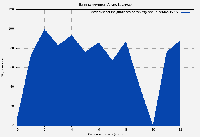 Использование диалогов по тексту книги № 595777: Ваня-коммунист (Алекс Вурхисс)
