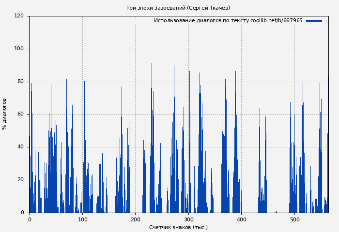 Использование диалогов по тексту книги № 667965: Три эпохи завоеваний (Сергей Ткачев)
