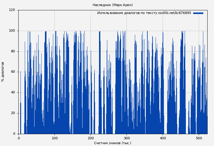Использование диалогов по тексту книги № 676893: Наследник (Марк Арен)