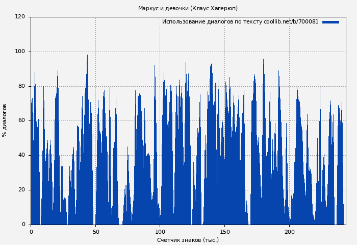 Использование диалогов по тексту книги № 700081: Маркус и девочки (Клаус Хагерюп)