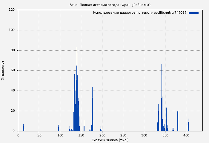 Использование диалогов по тексту книги № 747067: Вена. Полная история города (Франц Райнельт)