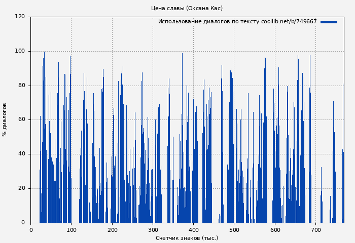 Использование диалогов по тексту книги № 749667: Цена славы (Оксана Кас)